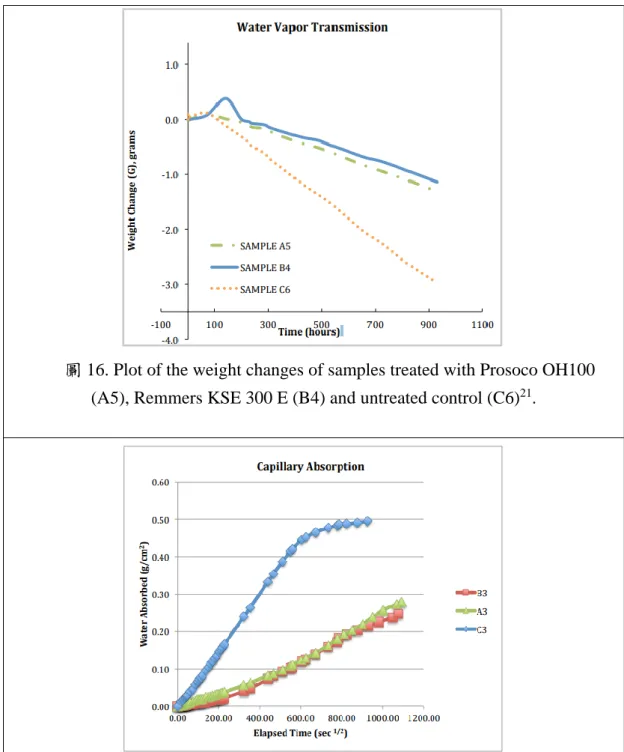 圖 17. Average capillary absorption curves for the control (C), and the samples  reated with Prosoco OH100 (A) and Remmers KSE 300 E (B) 22 