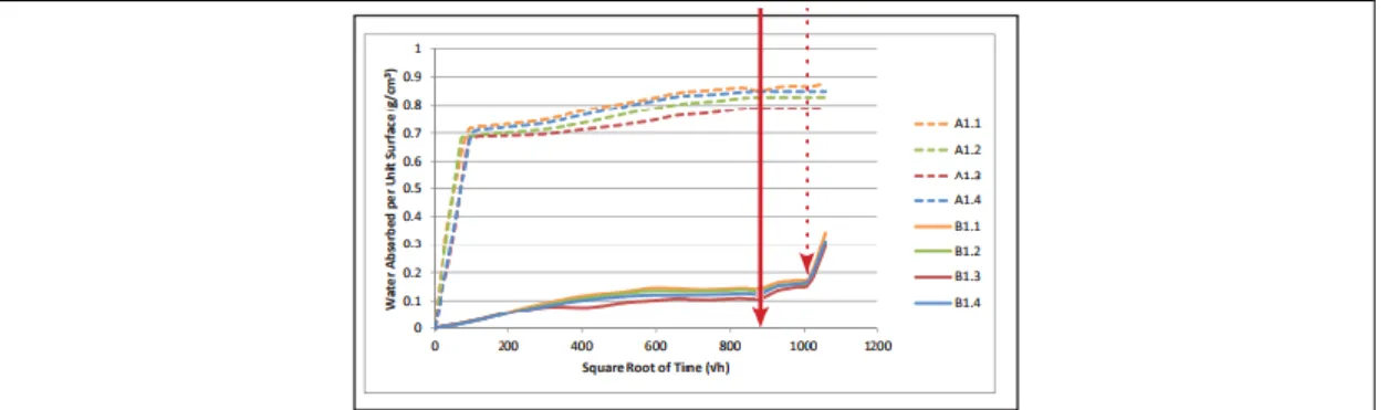 圖 19. N2 isotherms at 77 K of fresh (a) and aged (b) painted samples consolidated  with Paraloid