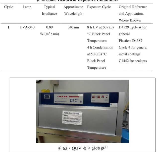表 4. Some Historical Exposure Conditions 