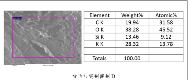 表 10.  加固劑施作於紅土壤之 EDS 元素分析 