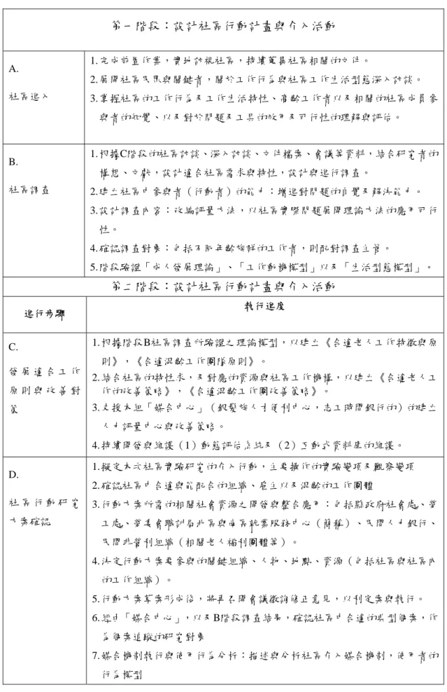 表 1：本研究階段的規劃  第一階段：設計社區行動計畫與介入活動  A.   社區進入  1. 完成前置作業，實地訪視社區，持續蒐集社區相關的文件。  2. 展開社區民眾與關鍵者，關於工作行為與社區工作生活型態深入訪談。  3