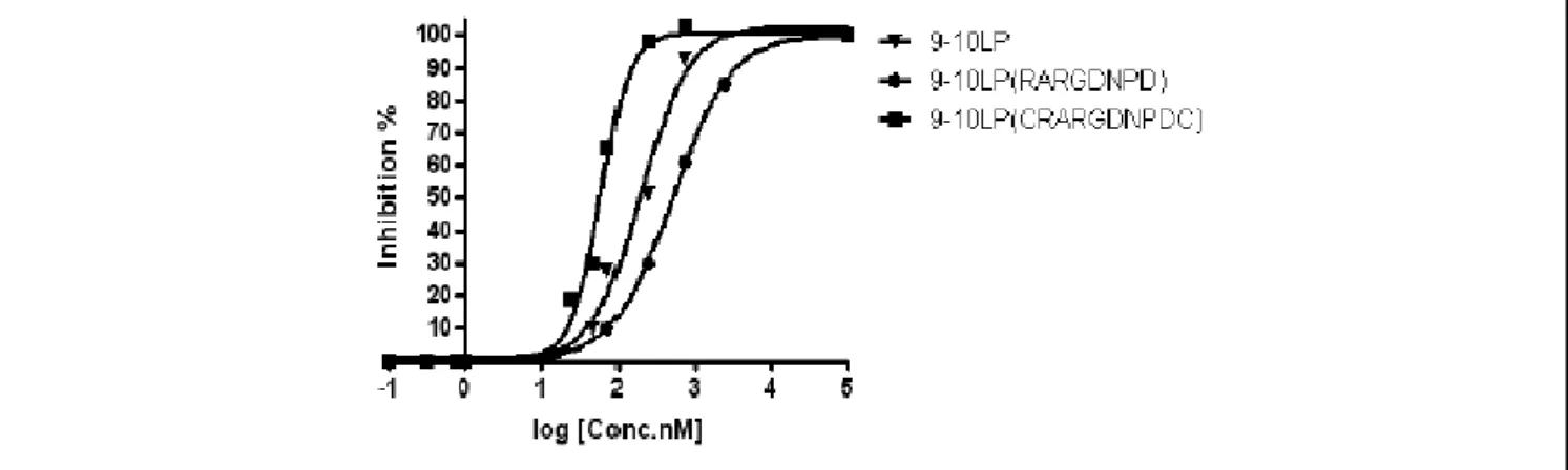 Figure 3. Selectivity to integrin α5β1 of  9,10 Fn variants. 