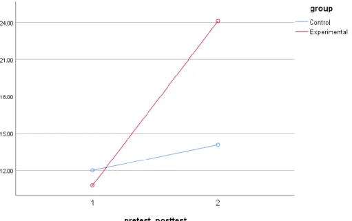 Diagram 3. Progress of two different groups along the experiment 