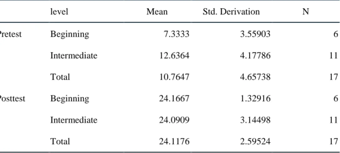Table 3. Results of experiment for two different learning levels:   