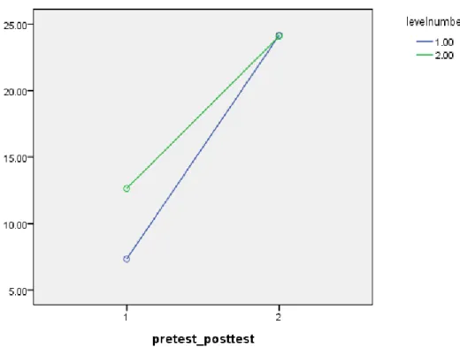 Diagram 4. Progress of two different groups along the experiment 