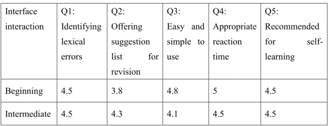 Table 4. Results of satisfaction towards the Spanish Collocation Error Detection  and Revision Suggestion Tool 