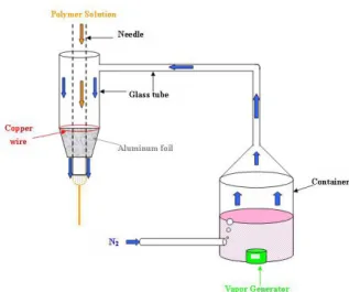 圖 1 為本實驗所架設之電紡絲設備。高分子溶液經 syringe pump(6)輸送，自 syringe 流出後經 Teflon  tubing(7)導引至 needle(8)流出，needle 接高壓直流 電源(9),電壓範圍 0~30 kV，待溶液由 needle 前端 流出時，初始之半圓形液滴受到高壓電場之作用，