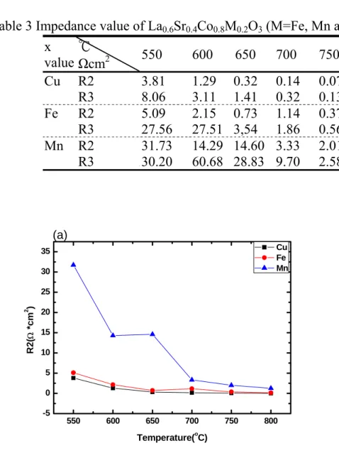 Table 3 Impedance value of La 0.6 Sr 0.4 Co 0.8 M 0.2 O 3  (M=Fe, Mn and Cu).electrodes  x  value  ℃  Ωcm 2 550 600  650  700 750  800  Cu R2  3.81  1.29 0.32 0.14 0.07  0.01   R3  8.06 3.11  1.41  0.32  0.13 0.09  Fe R2  5.09  2.15 0.73 1.14 0.37  0.15   