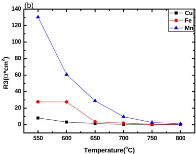 Fig. 9 The impedance value of La 0.6 Sr 0.4 Co 0.8 M 0.2 O 3  (M=Fe, Mn, Cu)electrodes  impedance of (a) R2 and (b)R3