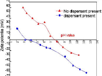 Figure 2 the zeta potential variation of YSZ slurry with different pH value 