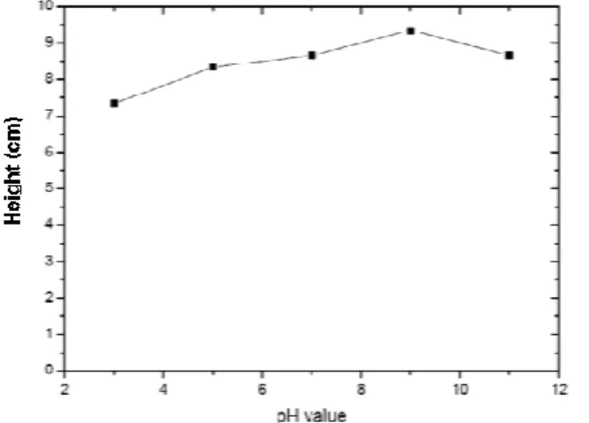 Figure 3 the sedimentation measurement of NiO-YSZ with different pH value 