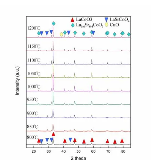 Fig. 2 The XRD patterns of La 0.6 Sr 0.4 Co 0.8 Mn 0.2 O 3-δ sintered at 800 ~ 1200 ℃ for 9  hours