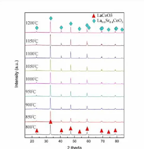 Fig. 4 The XRD patterns of La 0.6 Sr 0.4 Co 0.8 Fe 0.2 O 3-δ sintered at 800 ~ 1200 ℃ for 9  hours