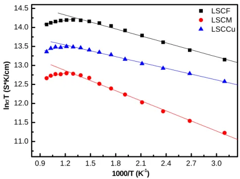 Fig. 7 The Arrhenius plot of La 0.6 Sr 0.4 Co 0.8 M 0.2 O 3-δ (M=Fe, Mn and Cu). 