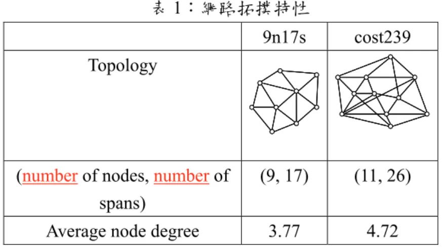 表 1：網路拓撲特性 