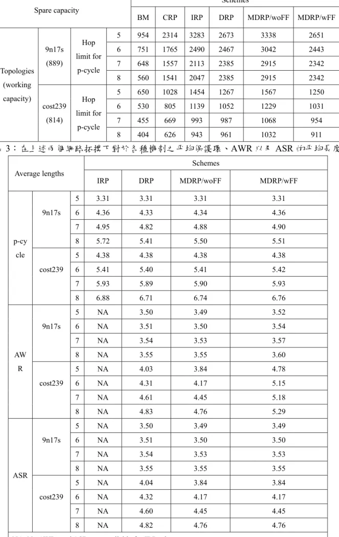 表 2：在兩個網路拓撲下對於各種機制的備用頻寬需求  Schemes  Spare capacity  BM CRP IRP DRP MDRP/woFF MDRP/wFF 5 954 2314  3283 2673  3338  2651  6 751 1765  2490 2467  3042  2443  7 648 1557  2113 2385  2915  2342 9n17s (889) Hop limit for  p-cycle  8 560 1541  2047 2385  2915  2