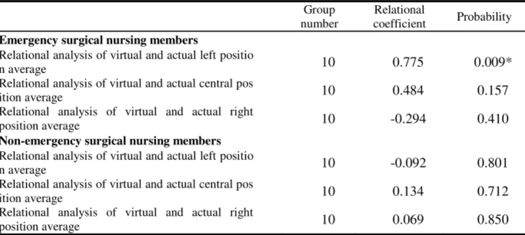 Table 3. Comparison chart of virtual and actual operation relation analysis data (emergency /  non-emergency surgical nursing members) 