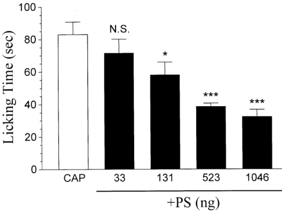 Fig. 8. PS inhibits the capsaicin-induced nociceptive response in a dose-dependent  manner
