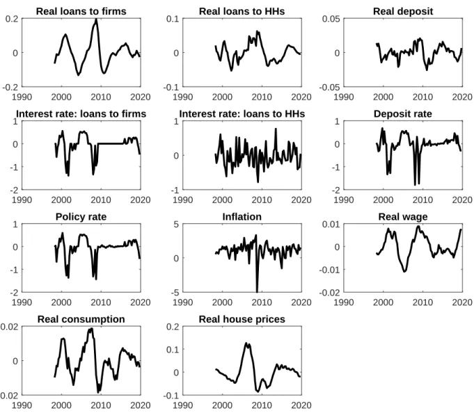 Figure 4: US data used in estimation