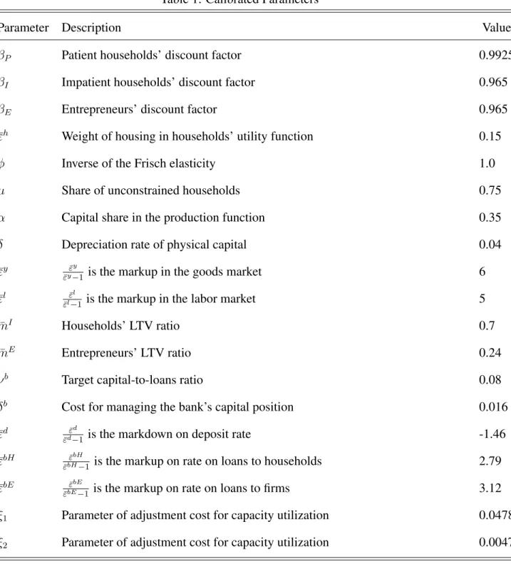 Table 1: Calibrated Parameters