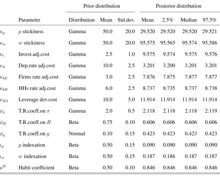 Table 2: Prior and Posterior Distribution of the Structural Parameters