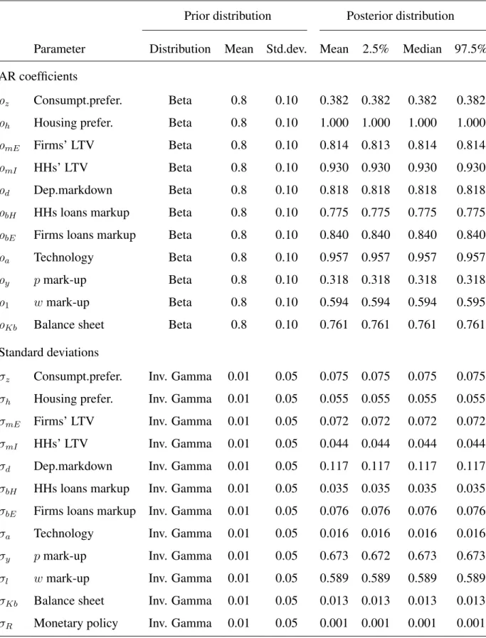 Table 3: Prior and Posterior Distribution of the Structural Parameters (exogenous process) Prior distribution Posterior distribution Parameter Distribution Mean Std.dev