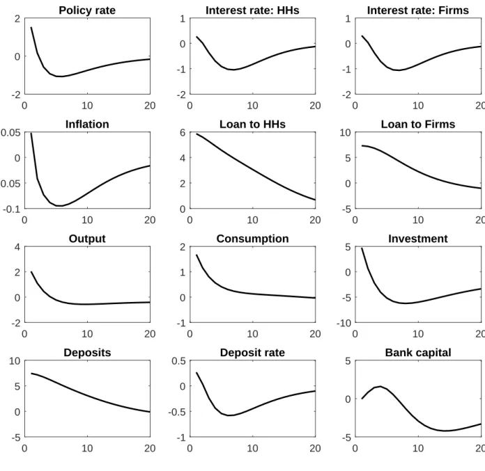 Figure 5: LTV ratio shock: Firms