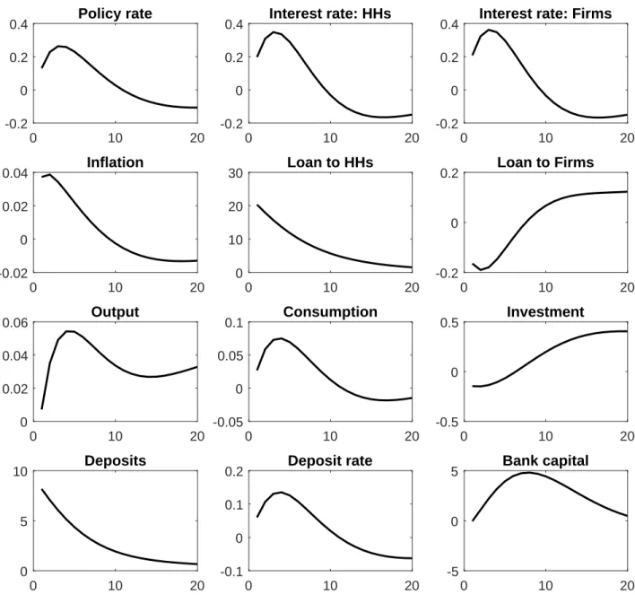 Figure 6: LTV ratio shock: HHs
