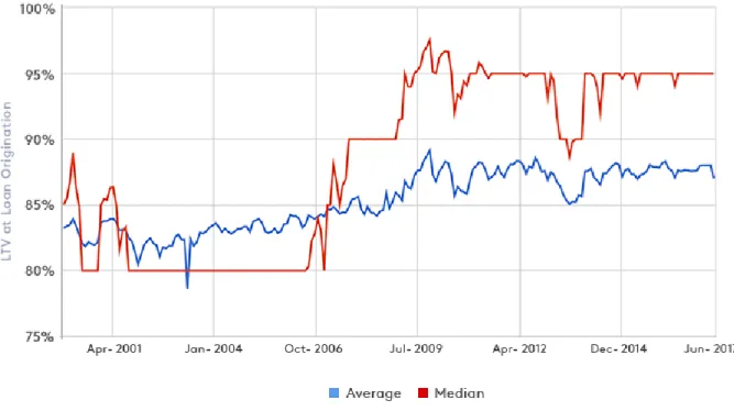 Figure 3: Loan-to-Value Ratio