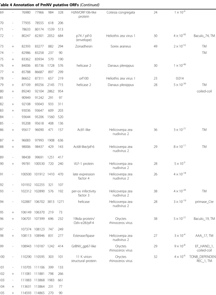 Table 4 Annotation of PmNV putative ORFs (Continued) 69 - 76980 77966 984 328 HzNVORF106-like protein Cotesia congregata 24 1 × 10 -6 70 - 77935 78555 618 206 71 - 78633 80174 1539 513 72 - 80247 82301 2052 684 p74 / pif-0 (envelope)