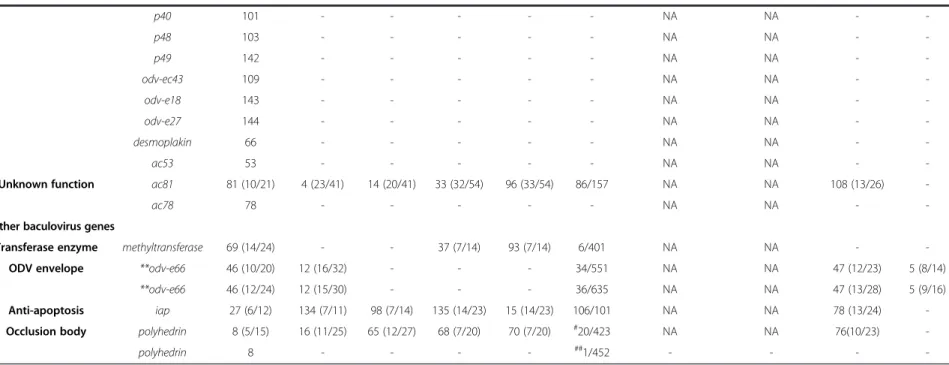 Table 2 Cross reference of the 37 conserved and 4 other baculovirus genes from AcMNPV with their homologs in the nudiviruses (OrNV, GbNV, HzNV-1 and HzNV-2) and PmNV (Continued) p40 101 - - - - - NA NA -  -p48 103 - - - - - NA NA -  -p49 142 - - - - - NA N