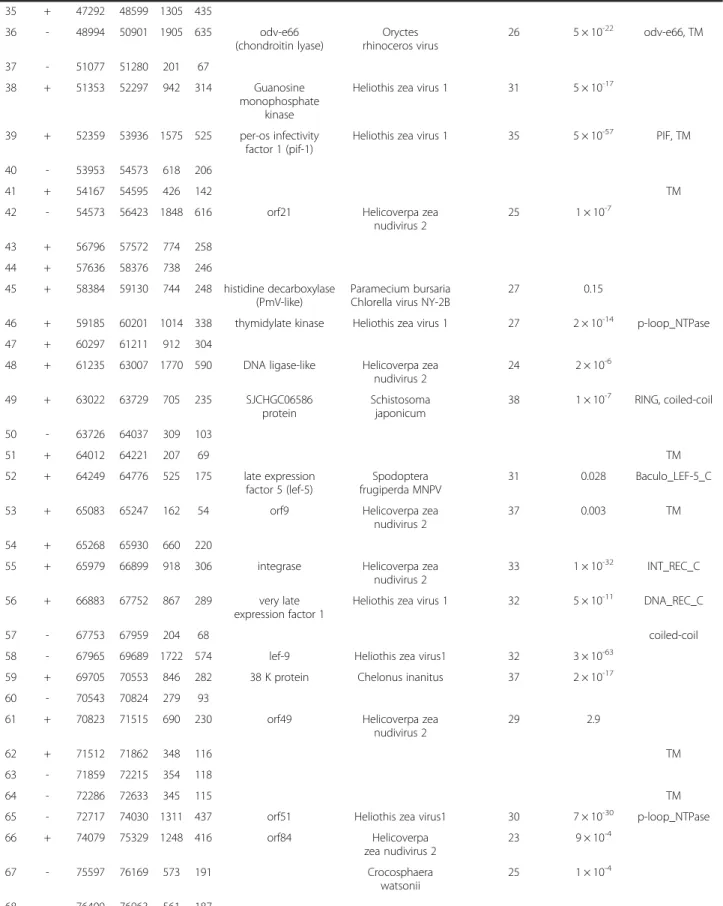 Table 4 Annotation of PmNV putative ORFs (Continued) 35 + 47292 48599 1305 435 36 - 48994 50901 1905 635 odv-e66 (chondroitin lyase) Oryctes rhinoceros virus 26 5 × 10 -22 odv-e66, TM 37 - 51077 51280 201 67 38 + 51353 52297 942 314 Guanosine monophosphate