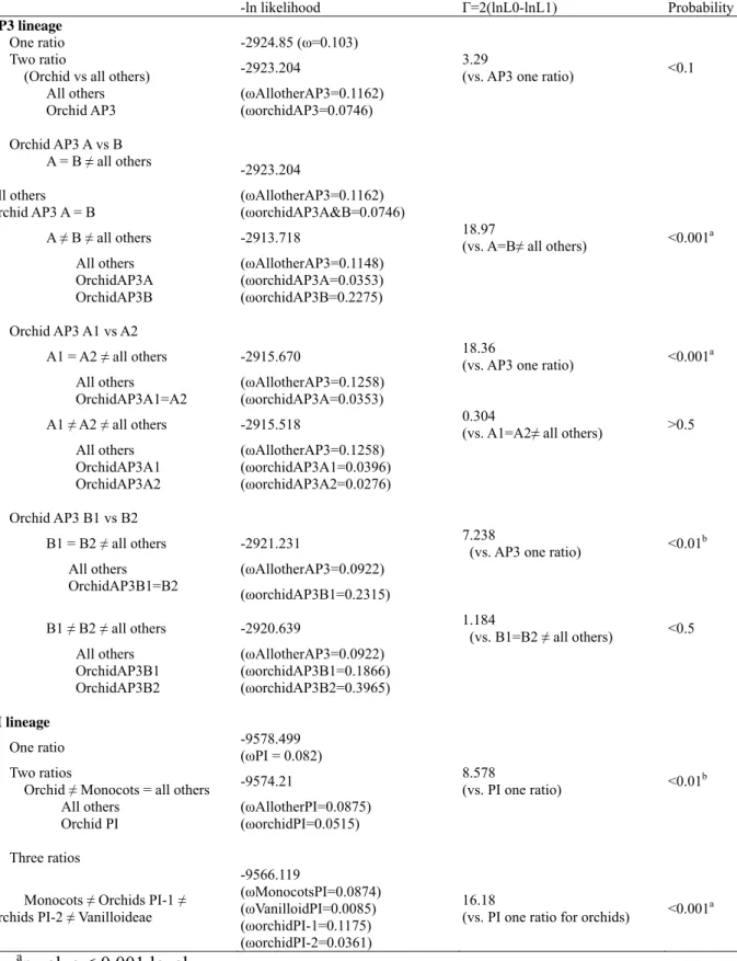 Table 2. Maximum likelihood tests of selection for the B-class genes. 