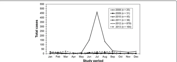 Figure 4 shows the distribution of the predominant geno- geno-types detected throughout the study period