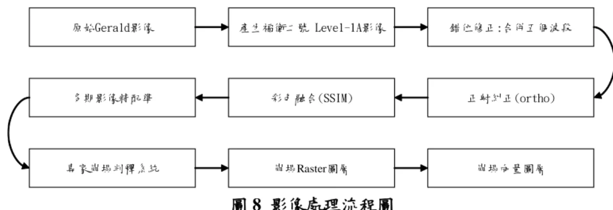 圖 8  影像處理流程圖 