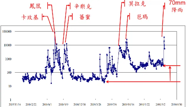 圖 26  高屏溪歷年濁度於時間分佈圖 