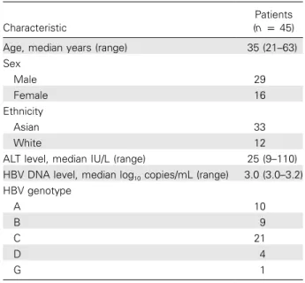 Table 1. Baseline characteristics of the patients at the time of the last dose of adefovir dipivoxil.
