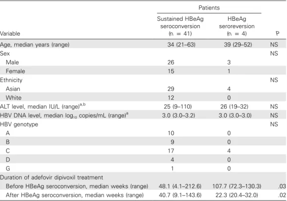 Table 2. Baseline characteristics of patients and duration of treatment, by hepatitis B e antigen (HBeAg) seroconversion status