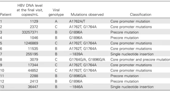 Table 3. Genotypic analysis of hepatitis B virus (HBV) DNA in 13 patients with active viral replication.