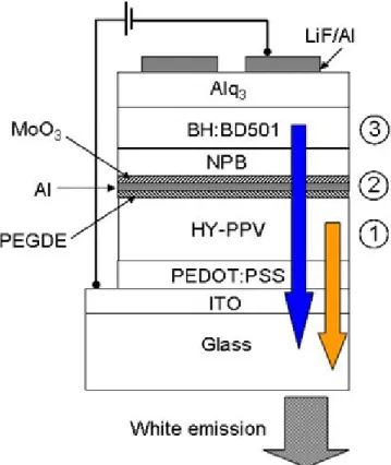 Fig. 1. A schematic plot presents the configuration of the tandem-type device in this study.