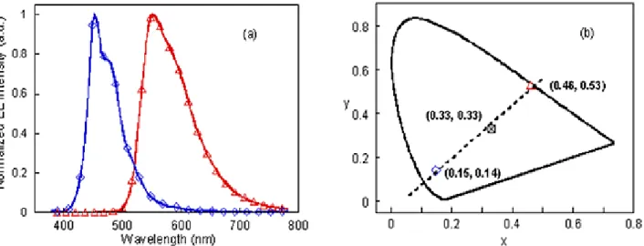 Fig. 2. (a) The EL spectra obtained from (Δ) the yellow-emissive HY-PPV-based PLED and (◇) the blue- blue-emissive OLED, individually fabricated on ITO/glass substrates