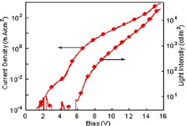 Fig. 4. I-L-V curves of the tandem-type, hybrid device with PEGDE(45 Å)/Al(60 Å)/MoO 3 (40 Å) as the CGL.