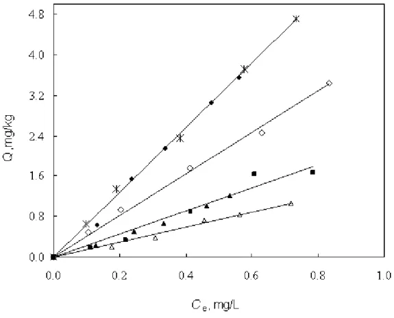 Figure 1. Adsorption isotherms of PHN from 0.01M CaCl 2  on silica (pH = ~ 5.25) and alumina (pH = ~  6.28): ◆  25˚C on silica; ▲  25˚C on alumina; ◊  45˚C on silica; ∆  45˚C on alumina; * 25˚C on  silica with PYR; ■   25˚C on alumina with PYR