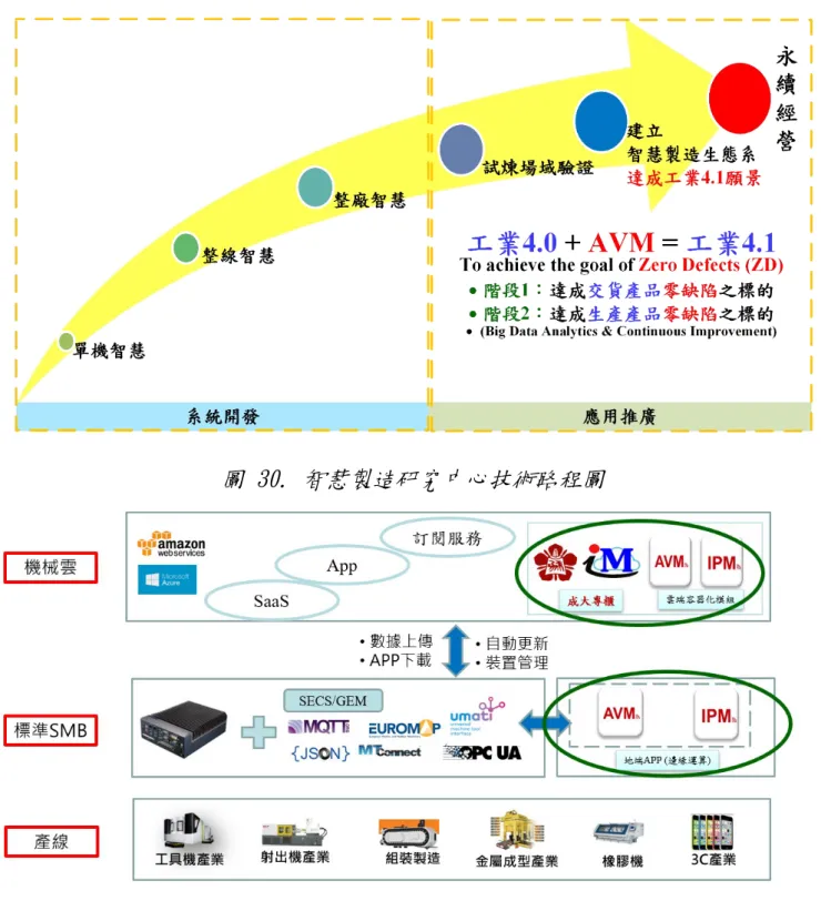 圖 31. 工研院機械雲試營運場域內的機械雲平台示意圖