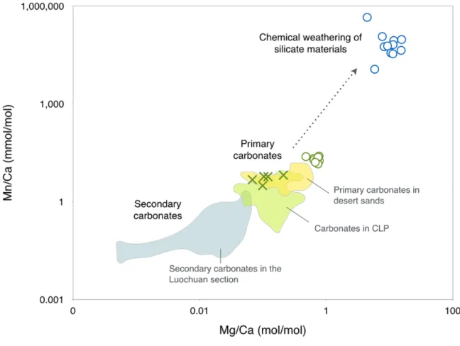 Fig.  7.  Mg/Ca  and  Mn/Ca  ratios  of  the  exchangeable  fraction  and  silicate  partial  dissolution  fraction  in  the  Weinan  section  and  potential  source  regions