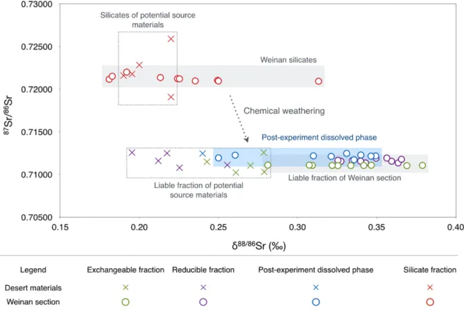 Fig.  8.  Plots  of  87 Sr/ 86 Sr  versus  δ 88/86 Sr  of  the  processed  geochemical  fractions  in  the  Weinan section and potential source regions.