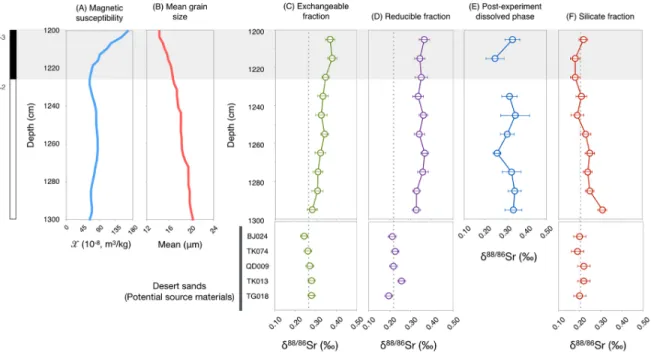 Fig.  2.  Downcore  distribution  of  magnetic  susceptibility  (A),  mean  grain  size  (B),  and  δ 88/86 Sr  of  the  processed  geochemical  fractions  (C-F)  for  the  Weinan  section  and  the  potential  source  of  desert  sands
