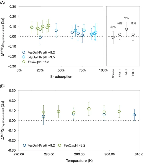 Fig.  3.  Fractionation  of  stable  Sr  isotopes  during  surface  exchange  processes  via  Fe- Fe-oxides  and  clay  standards  in  (A)  pH  and  sorbent/solution  controlled  experiments,  (B)  temperature controlled experiments.