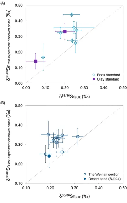 Fig.  4.  Results  of  laboratory  leaching  experiments  by  (A)  clay  standards  and  USGS  primary mineral standards, and (B) natural specimens of the Weinan section and desert  sand