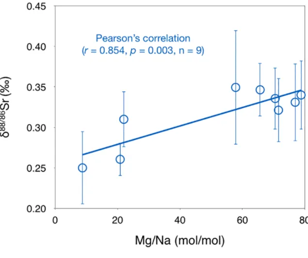 Fig. 5. The relationship of Mg/Na molar ratios and δ 88/86 Sr in the Weinan silicate post- post-experiment dissolved phase